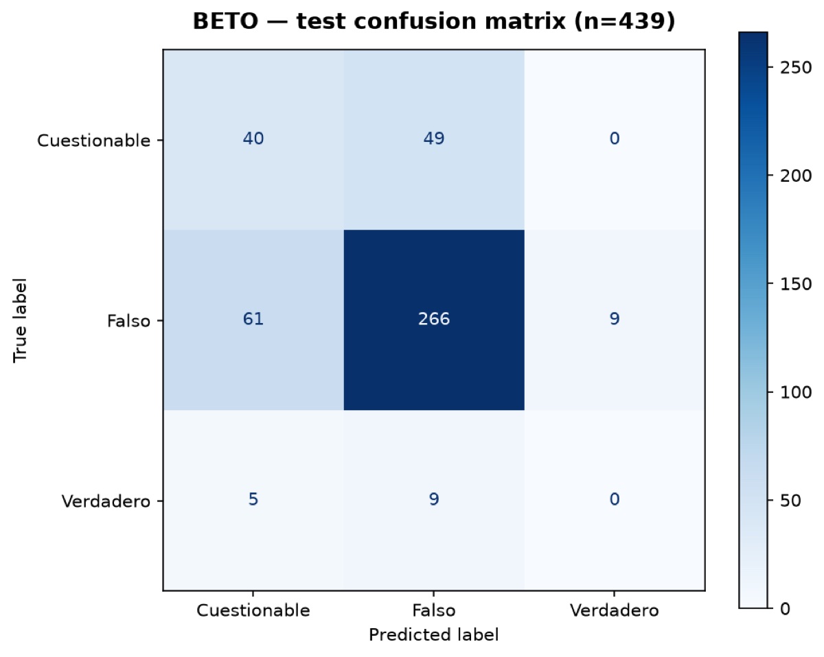 Test-set confusion matrix: the Verdadero row is empty, every example misclassified