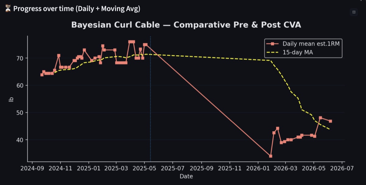 Estimated 1RM for one exercise before and after the stroke, with a 15-day moving average